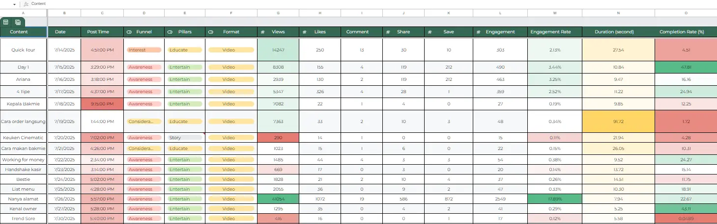 Content performance evaluation sheet tracking reach, engagement, and social media growth metrics.