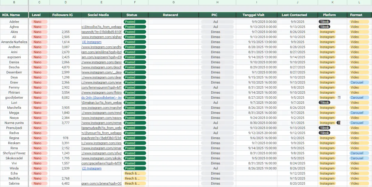 Influencer and outreach tracking spreadsheet used for managing collaborations and campaign coordination.